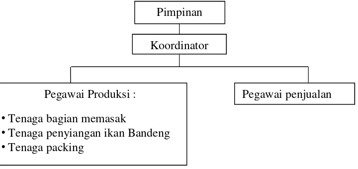 Gambar 4.1 Diagram Alur Organisasi UD Hikmah Artha Makmur.