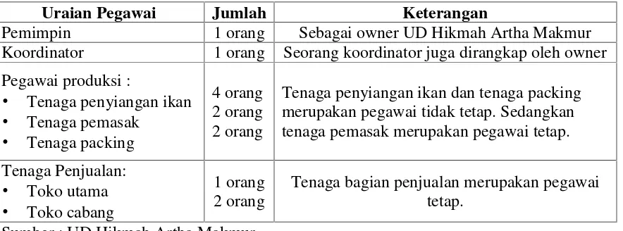 Tabel 4.1 Data Jumlah Pegawai di UD Hikmah Artha Makmur