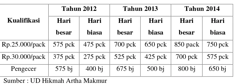 Tabel 4.4 Volume Penjualan Produk UD Hikmah Artha Makmur  Tahun 2012 - 2014
