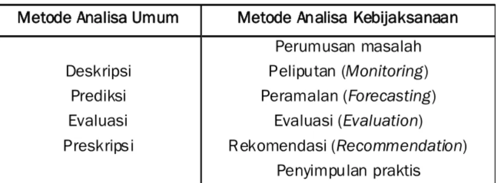 Tabel 2.2 Metode Analisis Kebijakan