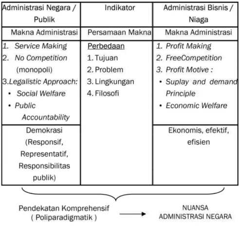 Tabel 1.2 Karakteristik Administrasi Negara dan Administrasi Bisnis