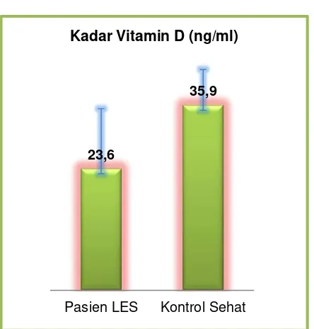 Gambar 1. Grafik perbandingan antara rerata kadar vitamin D pada pasien LES dan kontrol sehat