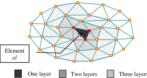 Figure 1. Domain of interpolation for element el with one, two and three layers of elements 