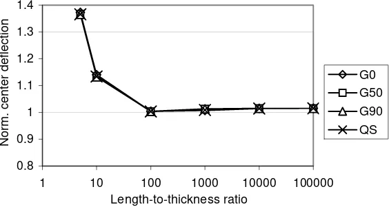 Figure 4. Normalized center deflection vs thickness aspect ratio (log scale) for various basis order 
