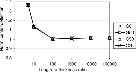 Figure 4. Normalized center deflection vs thickness aspect ratio (log scale) for various basis order 