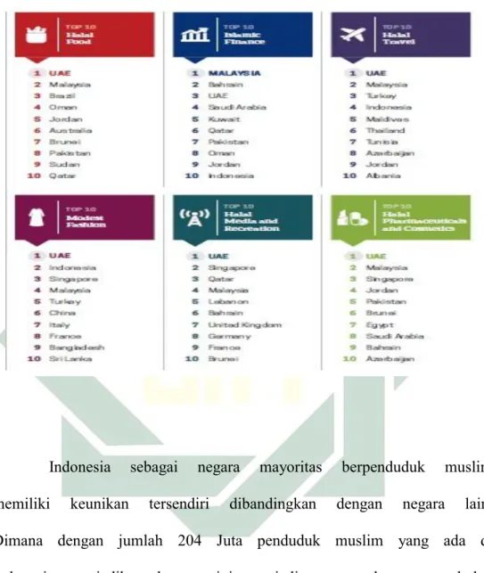 Tabel 1.1  Top 10 Halal Industry 4
