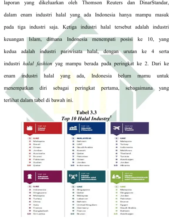 Tabel 3.3  Top 10 Halal Industry 5