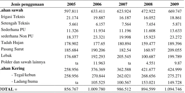 Tabel 1 Perkembangan pengunaan lahan di Propinsi Kalimantan Selatan Selama Tahun 2005 - 