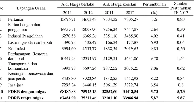 Tabel 2 : Nilai PDRB Menurut Lapangan Usaha Tahun 2011-2012 dan Pertumbuhan Tahun 2013  A.d
