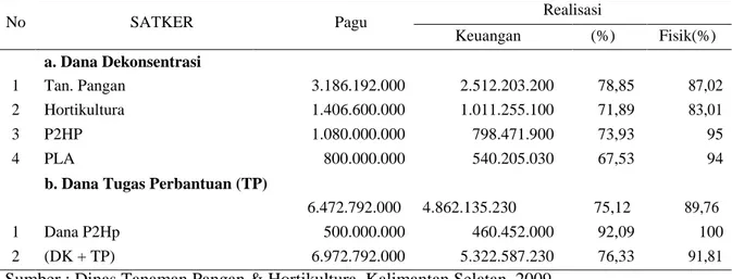 Tabel 5 Alokasi dan realisasi anggaran sumber dana APBN (2009) di Dinas Pertanian Tanaman  Pangan dan Hortikultura Provinsi kalimantan Selatan 