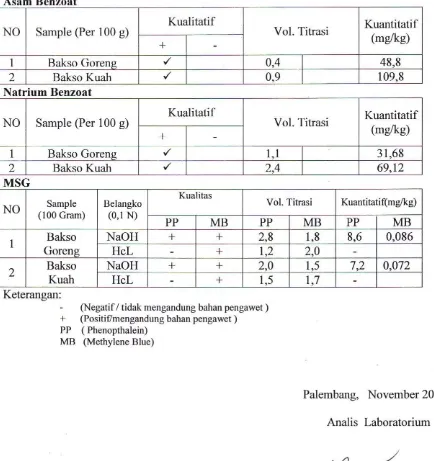 Tabel 4.4 Hasil Analisis Kandungan Zat Additive Pada Bakso Goreng dan Bakso Kuah yang dijual di Sekolah Dasar Negeri 257 Daerah Plaju