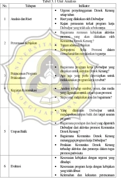 Tabel 3.1 Unit Analisis 