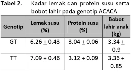 Tabel 2. Kadar lemak dan protein susu serta 