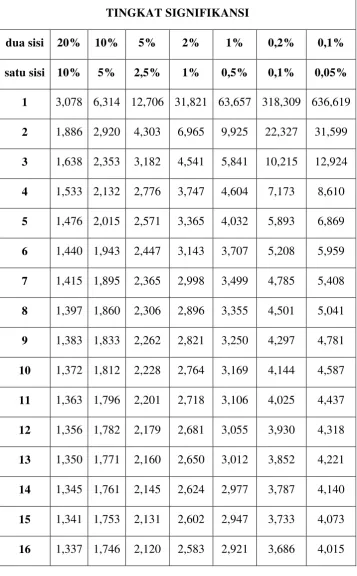 Tabel T Statistik 