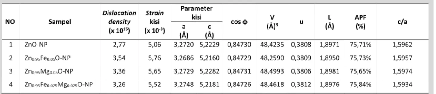 Tabel 3. Hasil analisis geometri dan penetapan parameter struktur kristal 