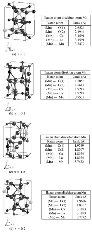Gambar 6. Komposisi x terhadap parameter kisi