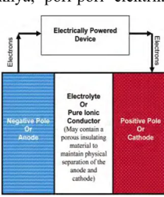 Gambar 2. 1  Skema proses kerja baterai (Winter 2004) 