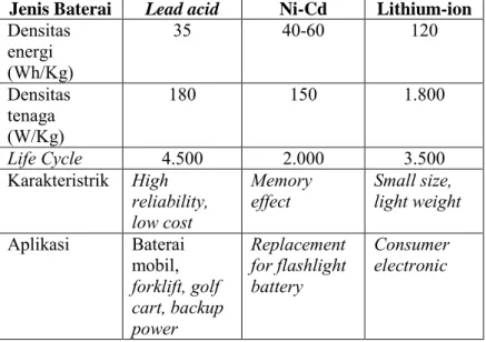 Tabel 2.1 Perbandingan beberapa jenis baterai (Marcy dkk 2010)  Jenis Baterai  Lead acid  Ni-Cd  Lithium-ion  Densitas  energi  (Wh/Kg)  35  40-60  120  Densitas  tenaga  (W/Kg)  180  150  1.800  Life Cycle  4.500  2.000  3.500  Karakteristrik  High  relia