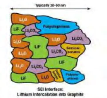 Gambar 2.4 Kemungkinan komposisi lapisan SEI pada  anoda grafit dalam baterai Li-ion (Nordh 2013) 