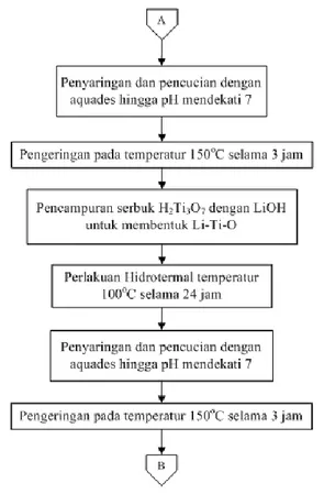 Gambar 3.1   Diagram Alir Proses Sintesis Li 4 Ti 5 O 12 