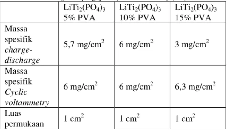 Tabel  1  menunjukkan  massa  spesifik  material  aktif  LiTi 2 (PO 4 ) 3   yang  terlapisi  pada  stainless  mesh  dan  dipakai  sebagai  elektroda  anoda  pada  pengujian  performa  elektrokimia  ini