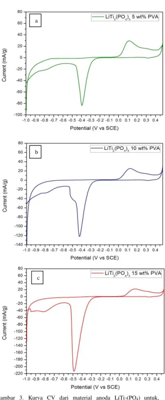 Gambar  3.  Kurva  CV  dari  material  anoda  LiTi 2 (PO 4 ) untuk,    a).  LiTi 2 (PO 4 ) 3  5 wt.% PVA; b) LiTi 2 (PO 4 ) 3  10 wt.% PVA; c) LiTi 2 (PO 4 ) 3  15  wt.% PVA 