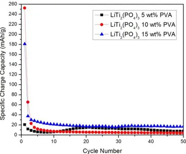 Gambar  5.  Performa  Cycling  dari  a)  LiTi 2 (PO 4 ) 3   5  wt.%  PVA  b)  LiTi 2 (PO 4 ) 3   10  wt.%  PVA  c)  LiTi 2 (PO 4 ) 3   15  wt.%  PVA  untuk  50  cycle  didalam larutan aquaeous elektrolit Li 2 SO 4  pH 1 pada laju kapabilitas 1 C