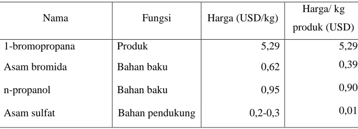 Tabel 1.1 Harga Bahan Baku, Bahan Pembantu, dan Produk 