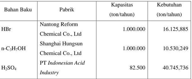 Tabel 1.4. Kapasitas Pabrik Penghasil Bahan Baku 