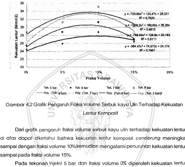 Gambar 4.2 Grafik Pengaruh Fraksi Volume Serbuk kayu Ulin Terhadap Kekuatan  Lentur Komposit 