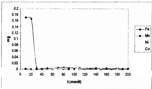Gambar 4.12  Pemisahan ion logam sebagai komplek klonda dengan eluen  HCI  0,SM-  metariol(6:4) pada panjang kolom  10  cm 