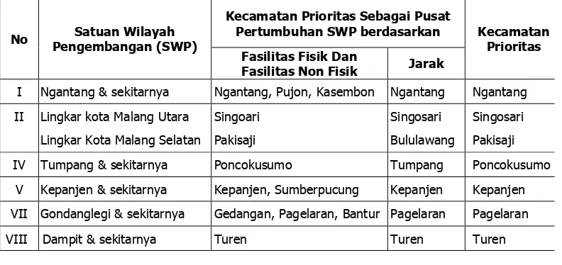 Tabel 5. Kecamatan Prioritas Sebagai Pusat Pertumbuhan Masing-Masing SWP BerdasarkanIndikator Fasilitas Fisik, Fasilitas Non Fisik, dan Jarak