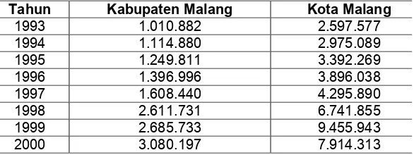 Tabel 1. PDRB Per Kapita Kabupaten Malang dan Kota Malang Tahun1993 - 2000