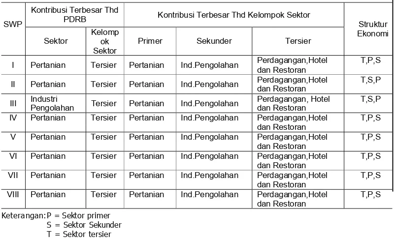 Tabel 3. Struktur Ekonomi Masing-Masing Satuan Wilayah Pengembangan Di Kabupaten  Malang