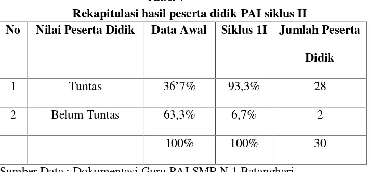 Tabel 7Rekapitulasi hasil peserta didik PAI siklus II