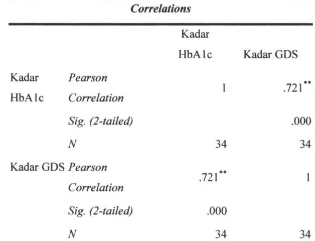 Tabel 7. Hasil hubungan kadar HbAlc dengan GDS 