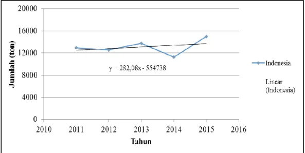 Gambar 1.1 Grafik Impor Amil Asetat di Indonesia 
