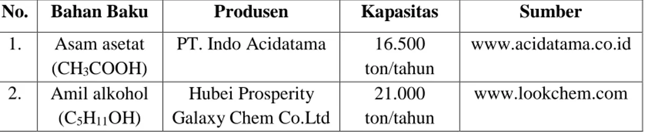 Tabel 1.3  Pabrik Amil Asetat di Luar Negeri (Mc Ketta, 1977) 