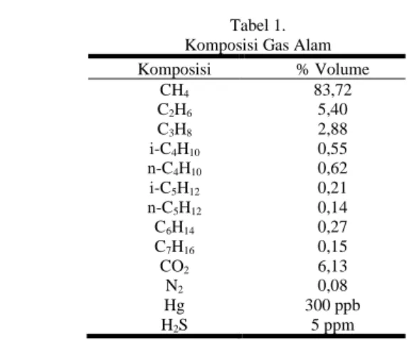 Tabel 1.  Komposisi Gas Alam 