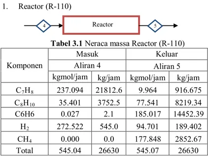 Tabel 3.1 Neraca massa Reactor (R-110)  Komponen 