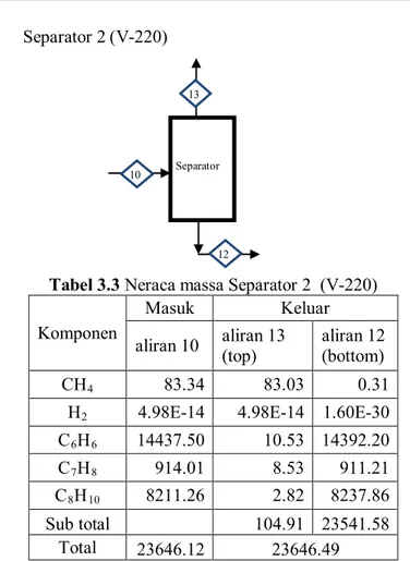 Tabel 3.3 Neraca massa Separator 2  (V-220)  Komponen 