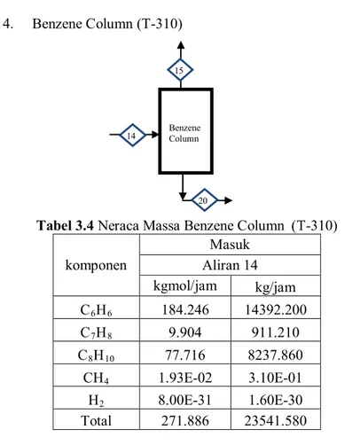 Tabel 3.4 Neraca Massa Benzene Column  (T-310)  komponen  Masuk  Aliran 14  kgmol/jam  kg/jam  C 6 H 6 184.246  14392.200  C 7 H 8 9.904  911.210  C 8 H 10 77.716  8237.860  CH 4 1.93E-02  3.10E-01  H 2 8.00E-31  1.60E-30  Total  271.886  23541.580 14 15 2