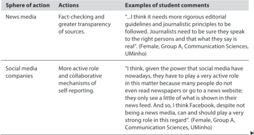 Table 3. spheres of action identified by undergraduates in the focus groups to combat fake news  spread 