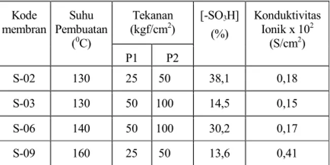 Tabel 1. Kondisi proses pembuatan membran dengan cara hotpress pada variasi suhu dan tekanan serta efeknya pada kandungan gugus-SO3H dan nilai konduktivitas ioniknya.