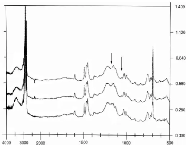 Gambar 1. Spektrum inframerah dari beberapa membran yang dibuat pada suhu 130 0 C (paling bawah), 140 0 C (tengah), dan 160 0 C (paling atas).