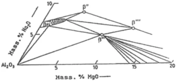 Gambar 2: Diagram sistem Na-β”-Al 2 O 3 [3]
