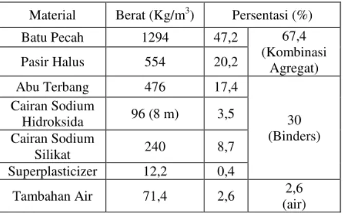 Tabel 6. Kuat tarik belah beton geopolymer   variasi  oven 8 jam, umur 7 hari.  No  Berat (kg)  Kuat tarik belah 
