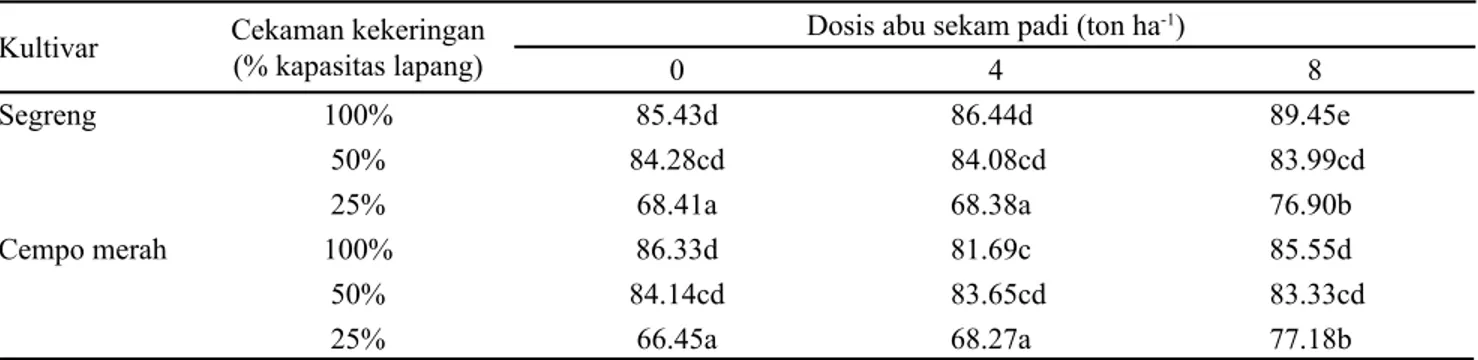 Tabel  2.  Indeks  stabilitas  membran  (%)  daun  padi  ‘Segreng’  dan  ‘Cempo  merah’  pada  perlakuan  ASP  dan  tingkat  kekeringan 