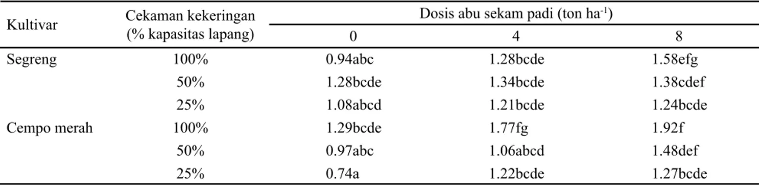 Tabel 3. Kadar AAred (mg g -1  BS) daun padi ‘Segreng’ dan ‘Cempo merah’ pada perlakuan ASP dan  tingkat kekeringan 