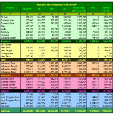 Tabel 2. Luas Hutan Indonesia 1999/2000